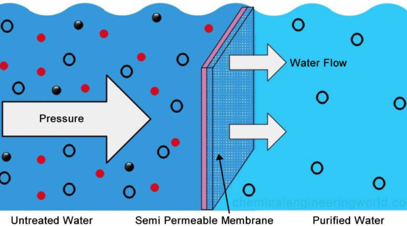 osmosis and reverse osmosis